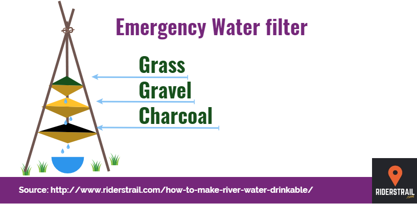 Water filter using Grass, Charcoal and Gravel 